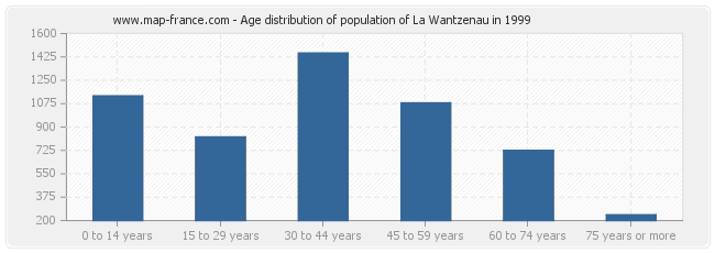 Age distribution of population of La Wantzenau in 1999